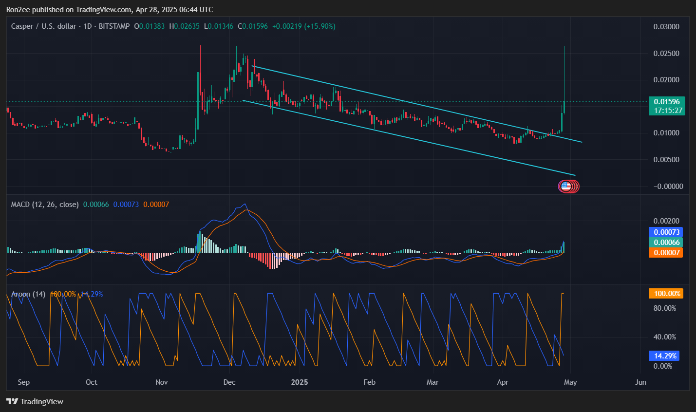 Here’s why Casper’s CSPR token spiked 130% today - 1