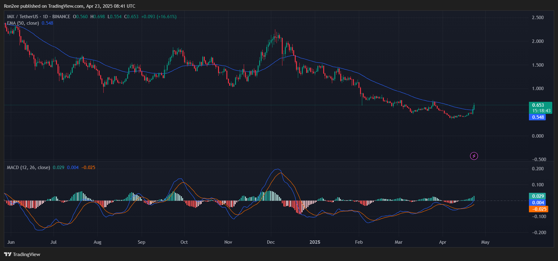 Here’s why IMX rallied over 50% today - 1