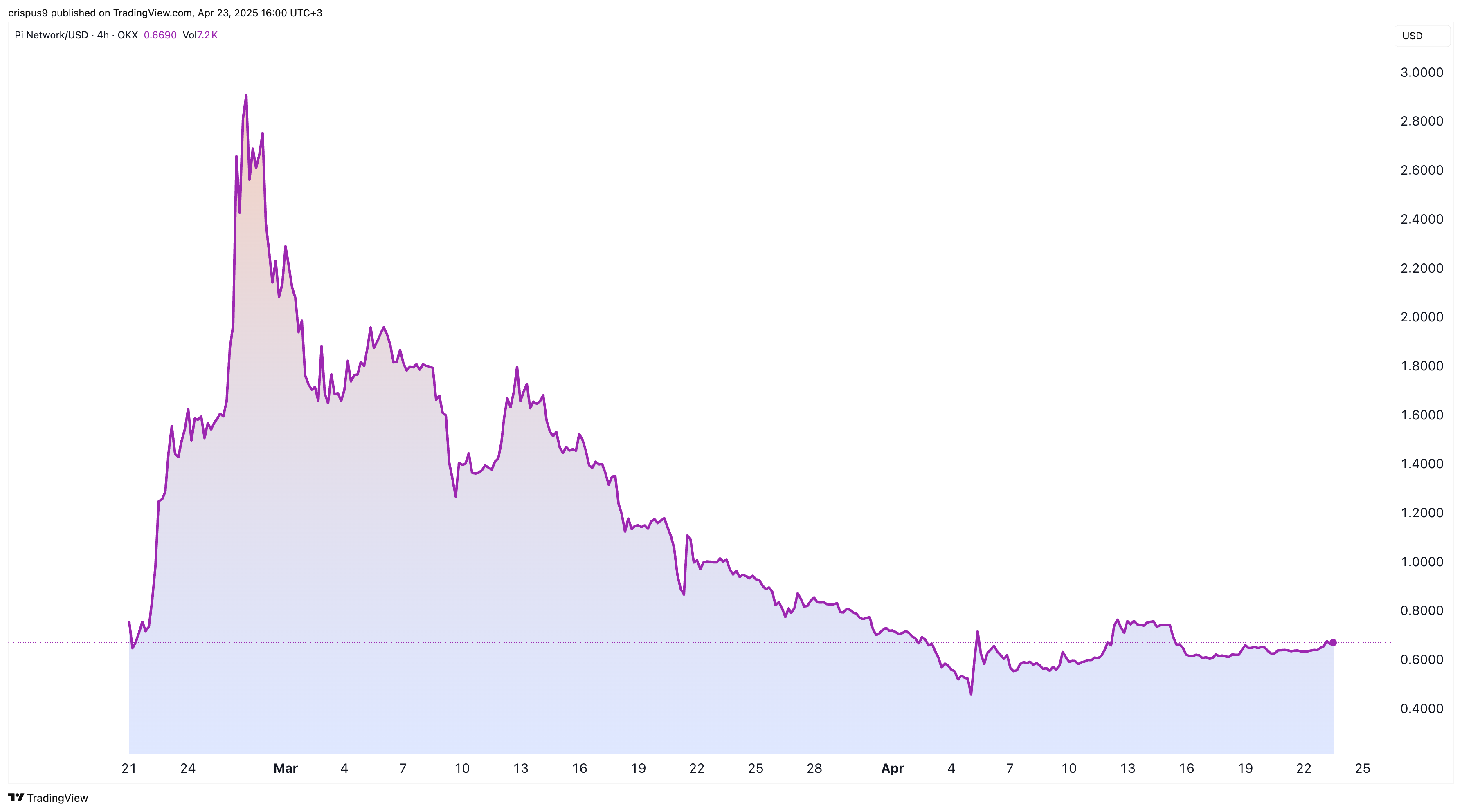 Pi Network price
