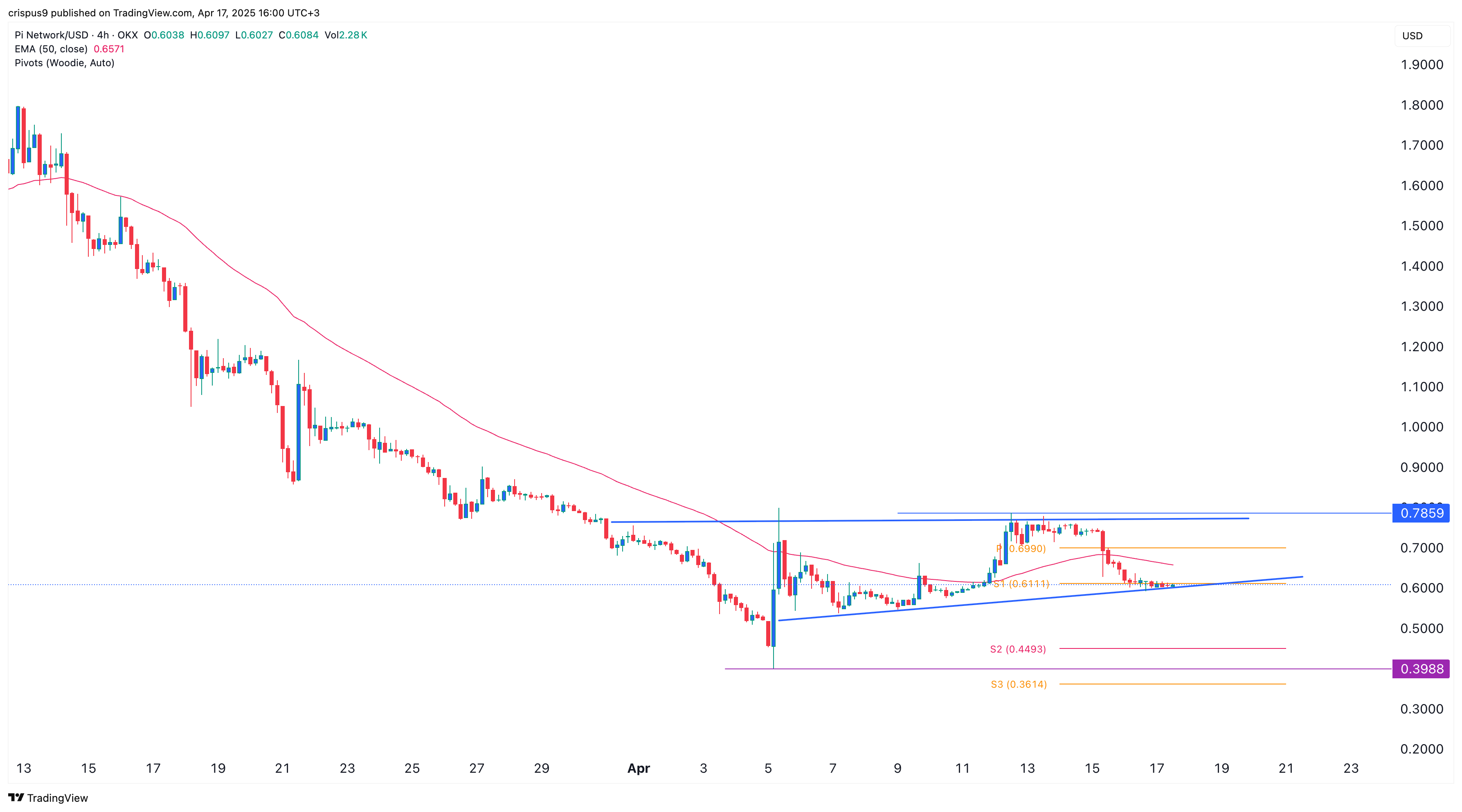 Pi Network price