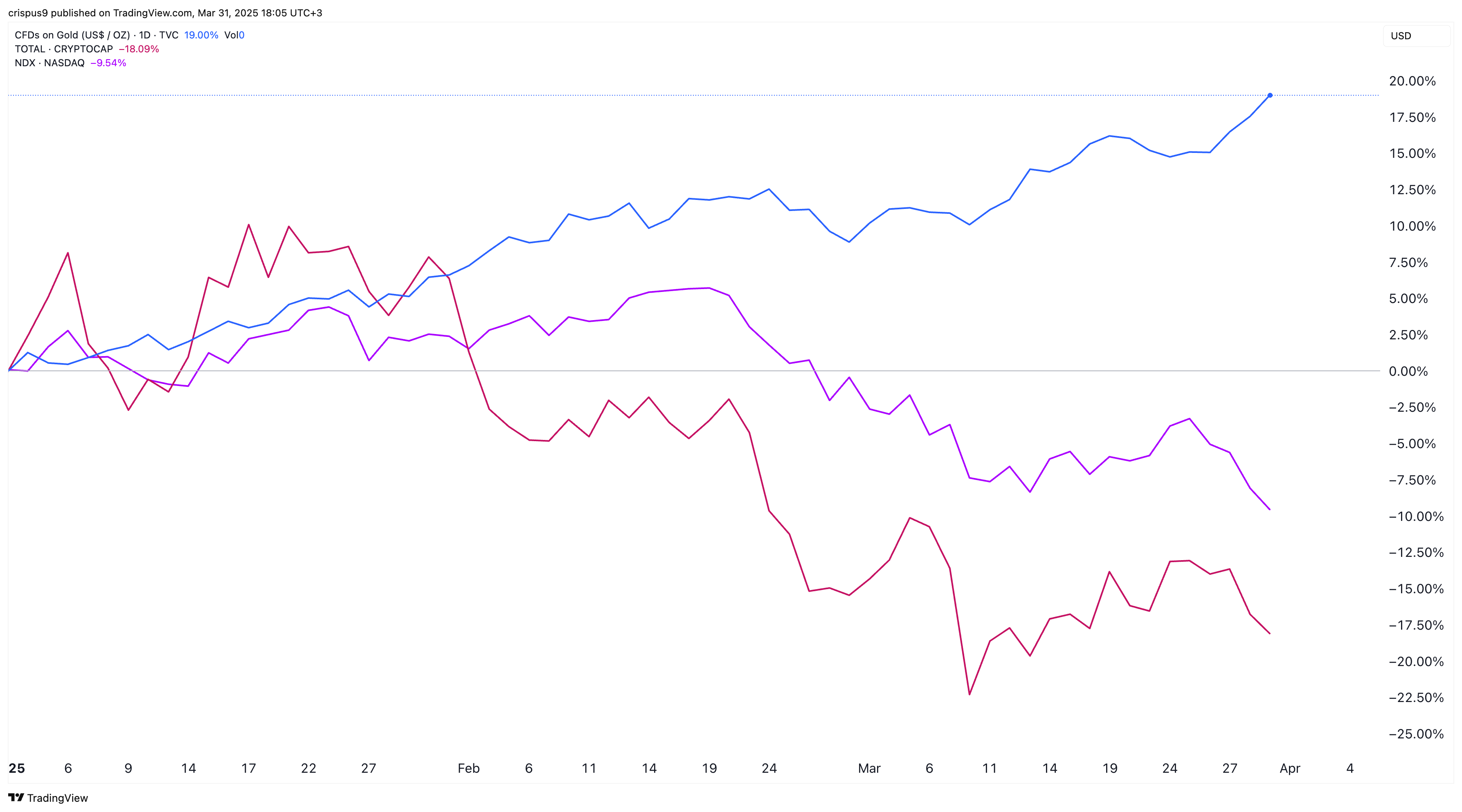 Gold vs stocks vs crypto market cap