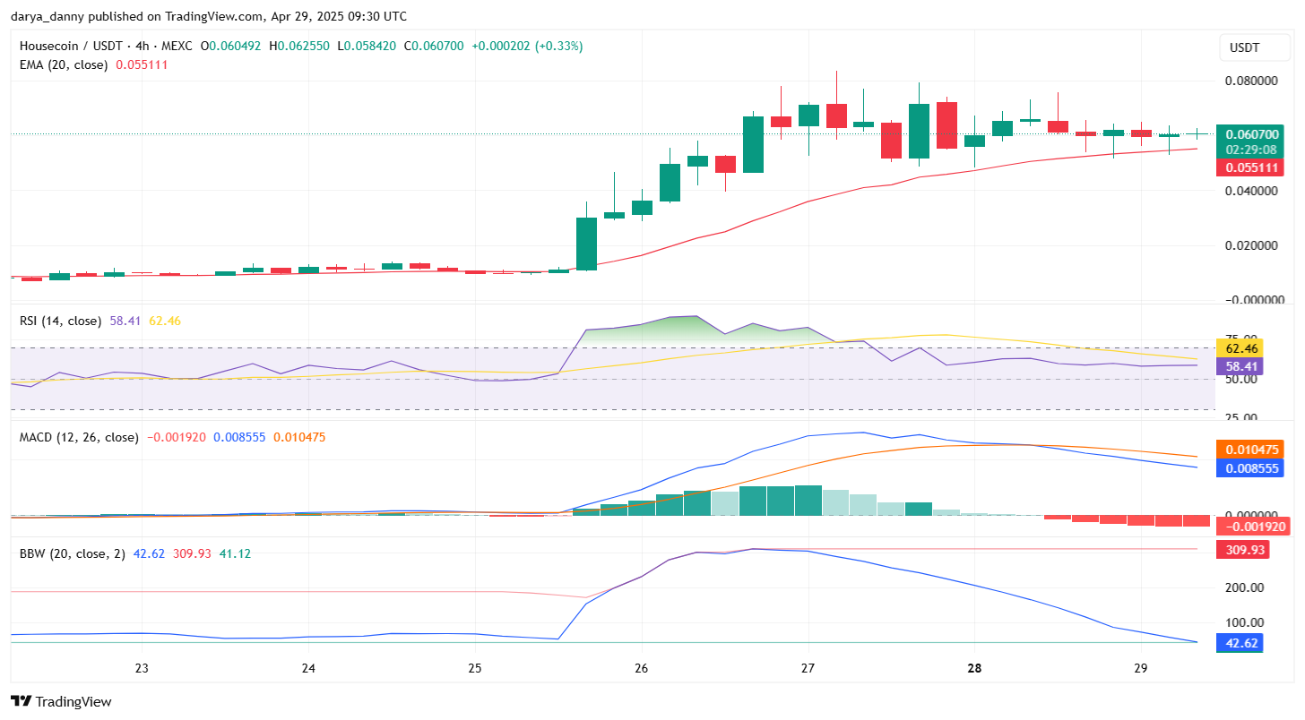 Housecoin rally loses steam after 600%+ surge as bullish momentum cools - 1