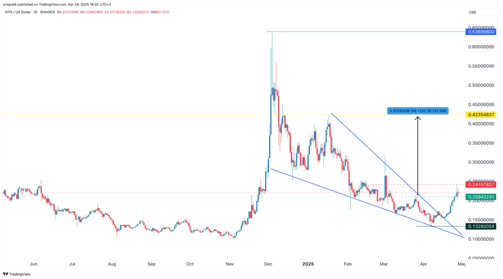 IOTA price poised for a 95% surge as Rebased countdown continues - 1