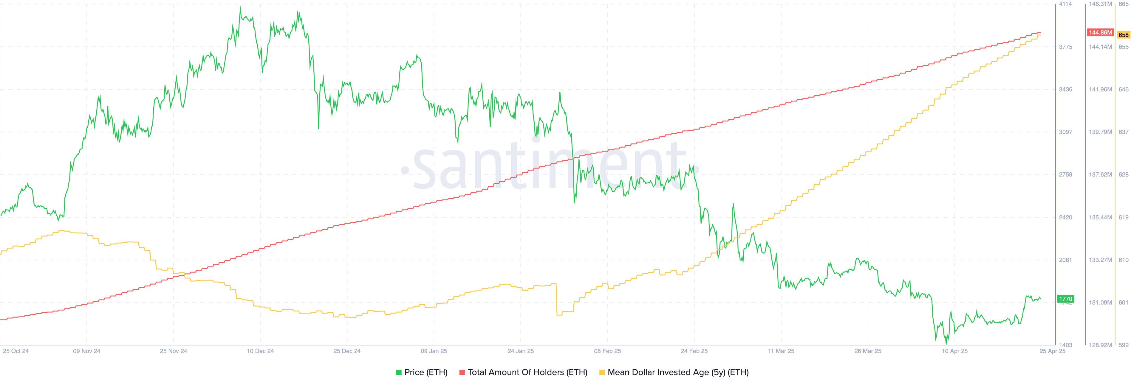 ETH holders and MDIA