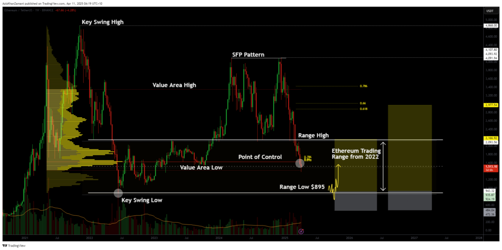 Ethereum slips back into 2022 range: Is a multi-year consolidation ahead? - 1