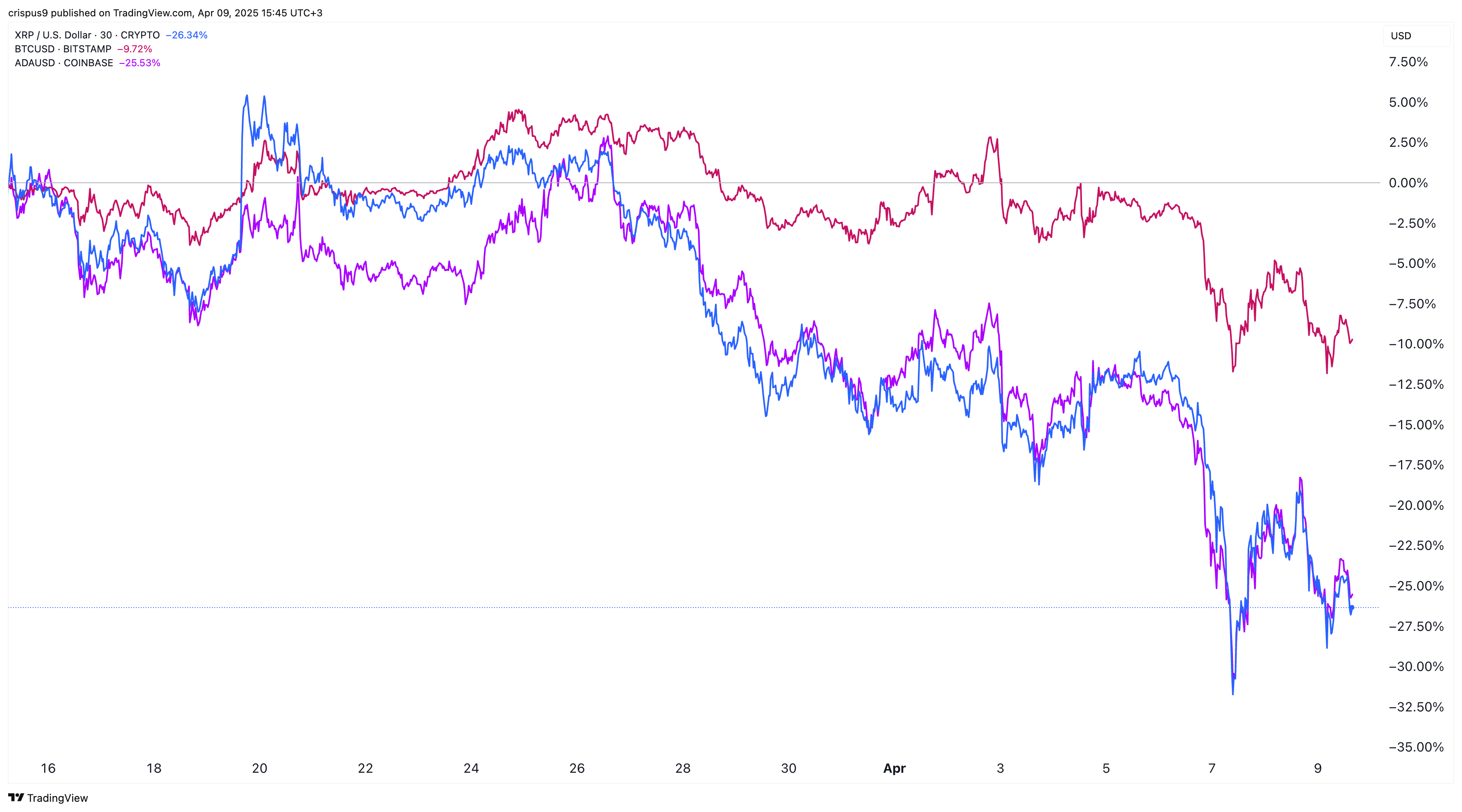 Bitcoin, Cardano, and XRP prices have crashed