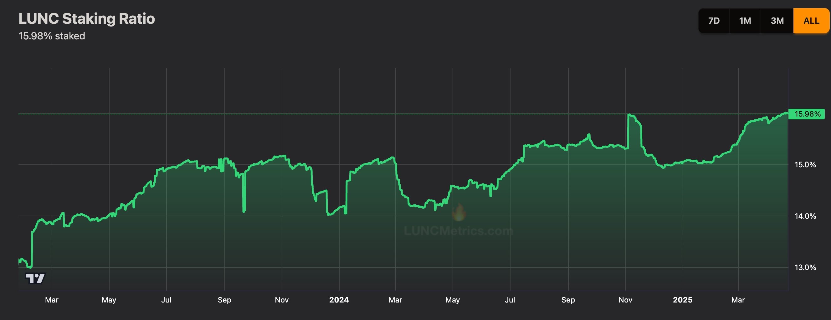 LUNC staking ratio