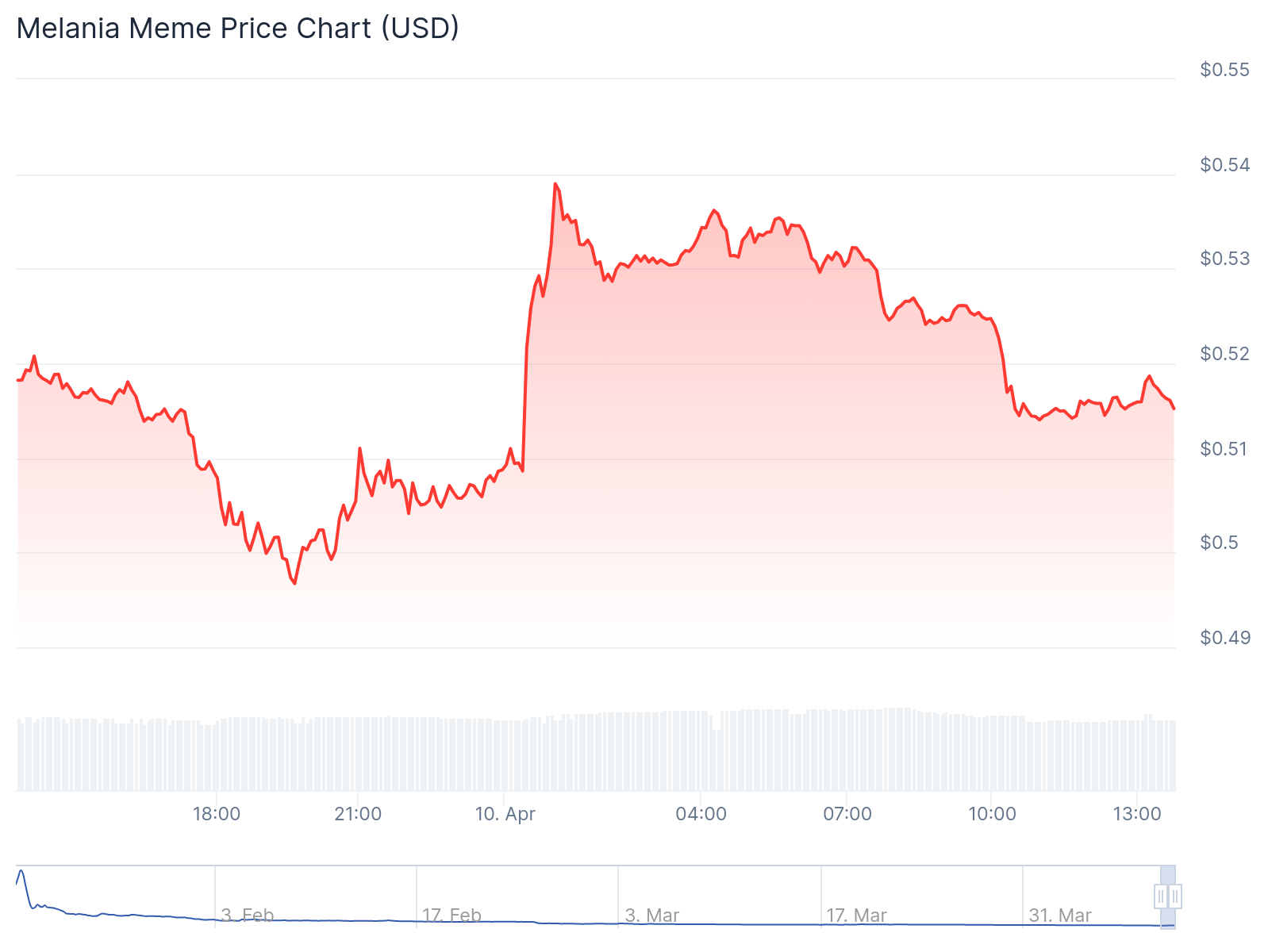 Price chart for the MELANIA meme coin in the past 24 hours shows a large dip into all-time low territory, April 10, 2025 | Source: CoinGecko