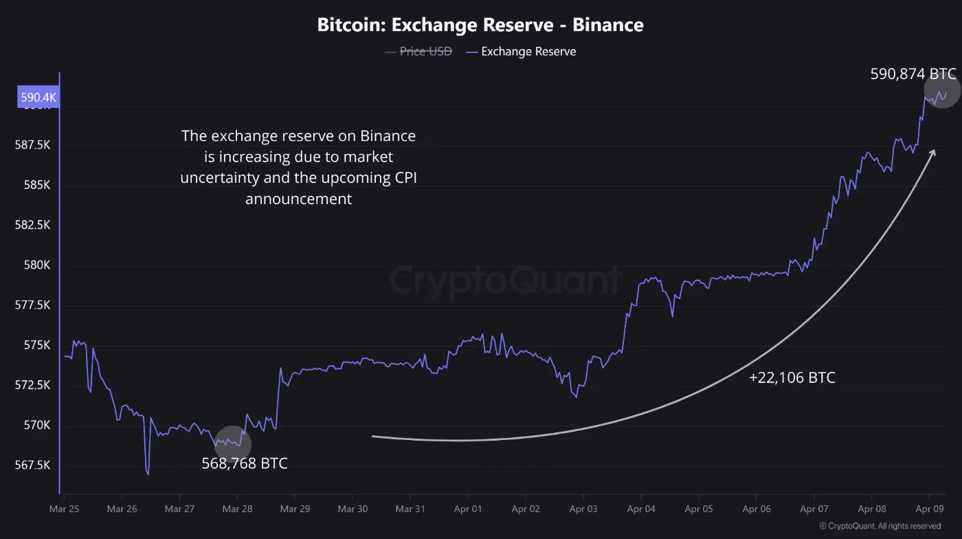 Massive Bitcoin inflows to Binance ahead of CPI report — is BTC price crash incoming? - 1
