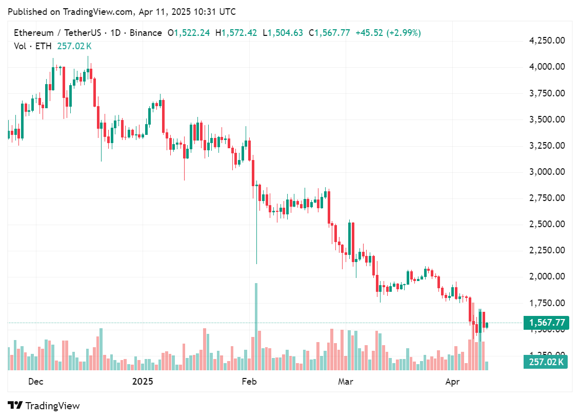 Under North Carolina's proposed bill, Ethereum's market cap and daily trading volume does not meet the requirements for crypto assets that can be use to pay taxes, April 11, 2025 | Source: crypto.news