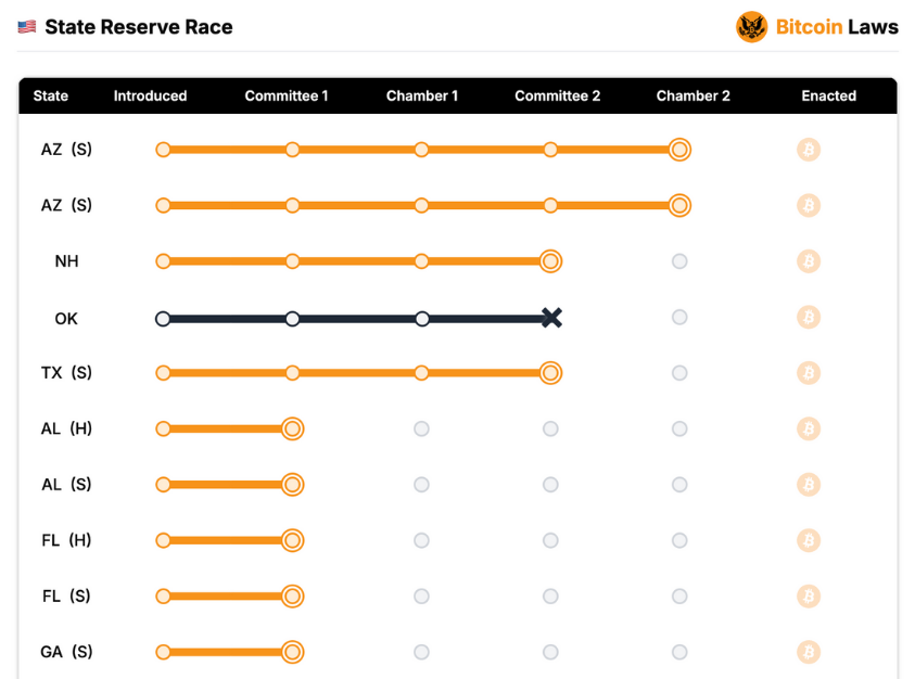 Oklahoma exits Bitcoin Reserve Race after taxation committee rejects HB1203 in 6–5 vote - 2