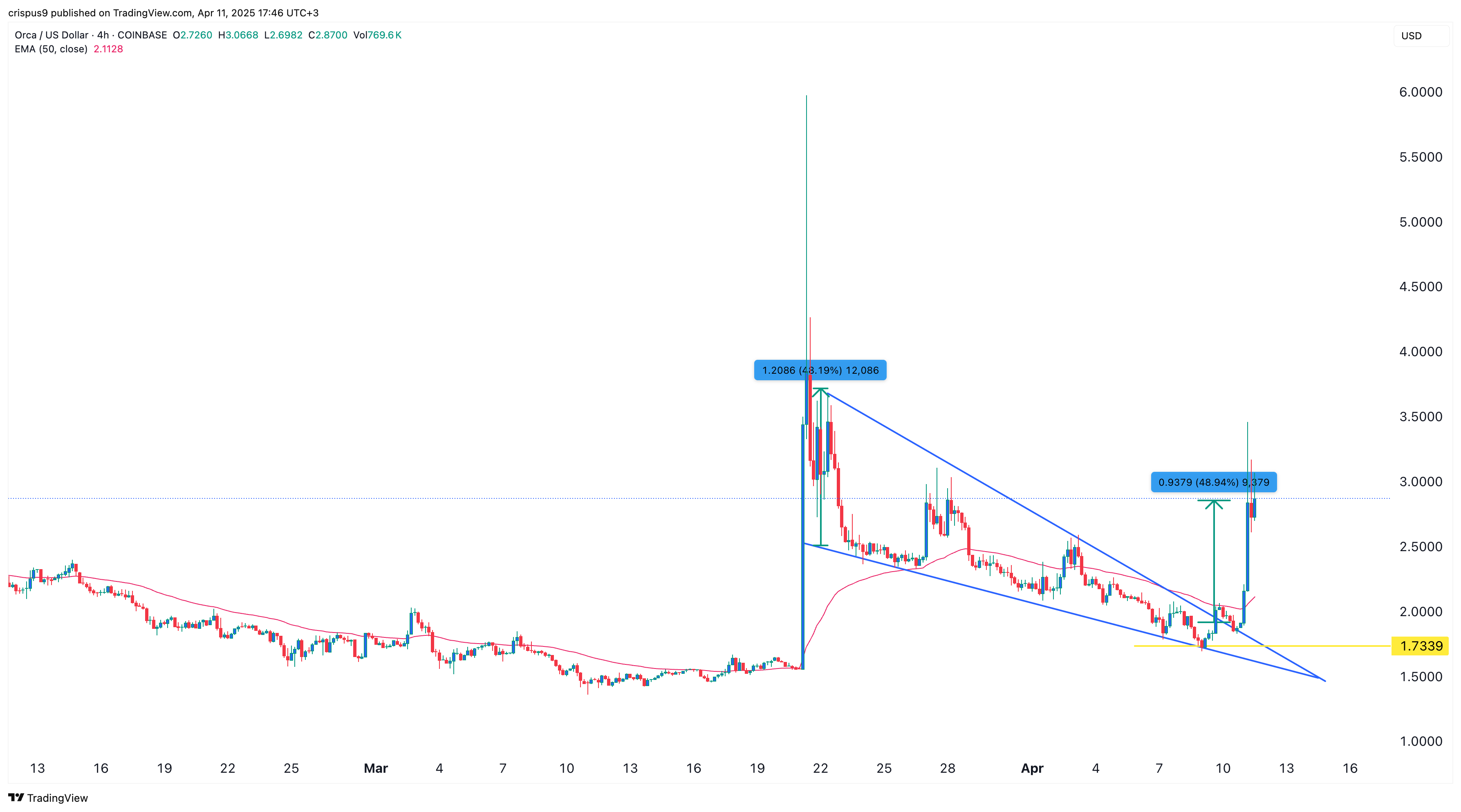 Orca price