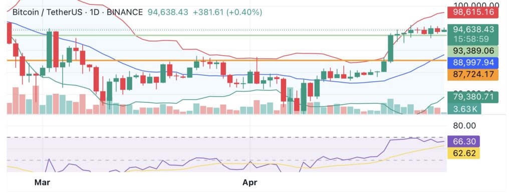 Over 85% of Bitcoin holders are in profit — Is a BTC top near? - 1