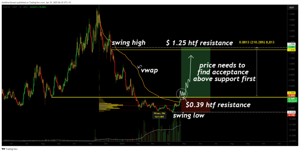 POPCAT eyes breakout moment after months of pressure below major level - 1
