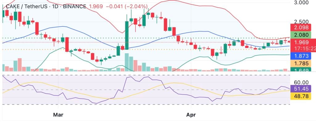 PancakeSwap records best quarter since launch with $205B in Q1 trading volume - 1