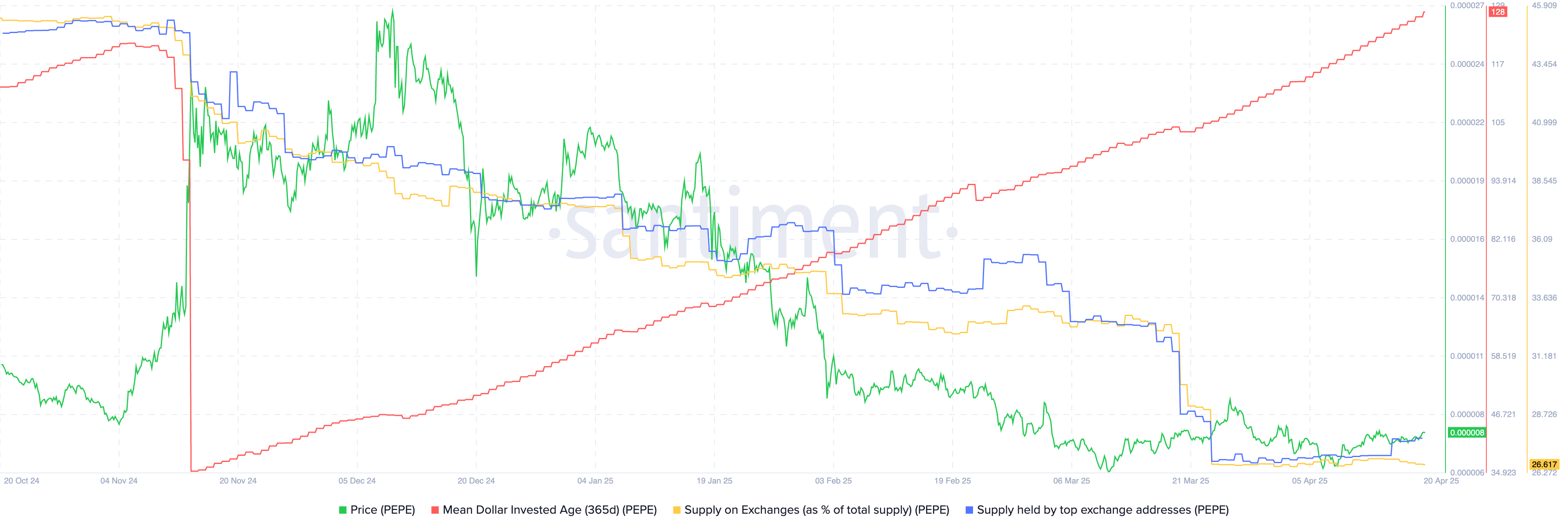 Pepe on-chain metrics