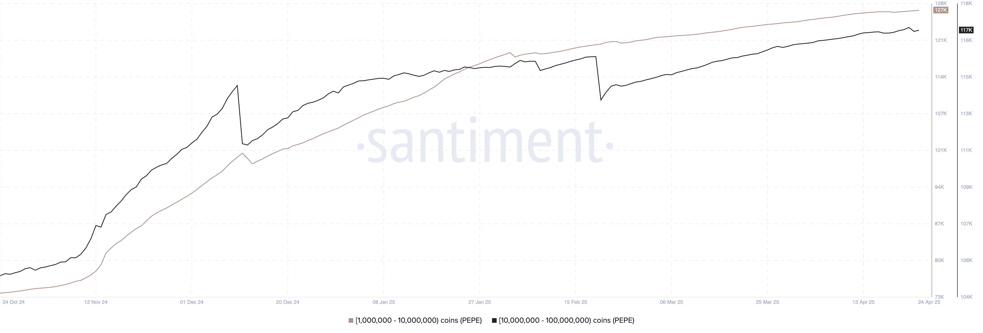 Pepe whales accumulating