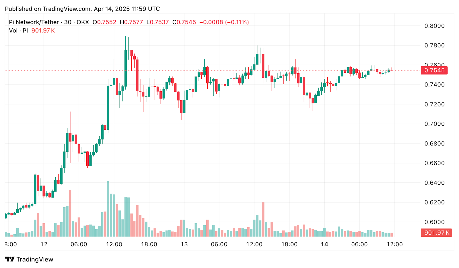 Pi Network gains 35% in one week after Chainlink integration — analysts now eye over 220% upside - 1
