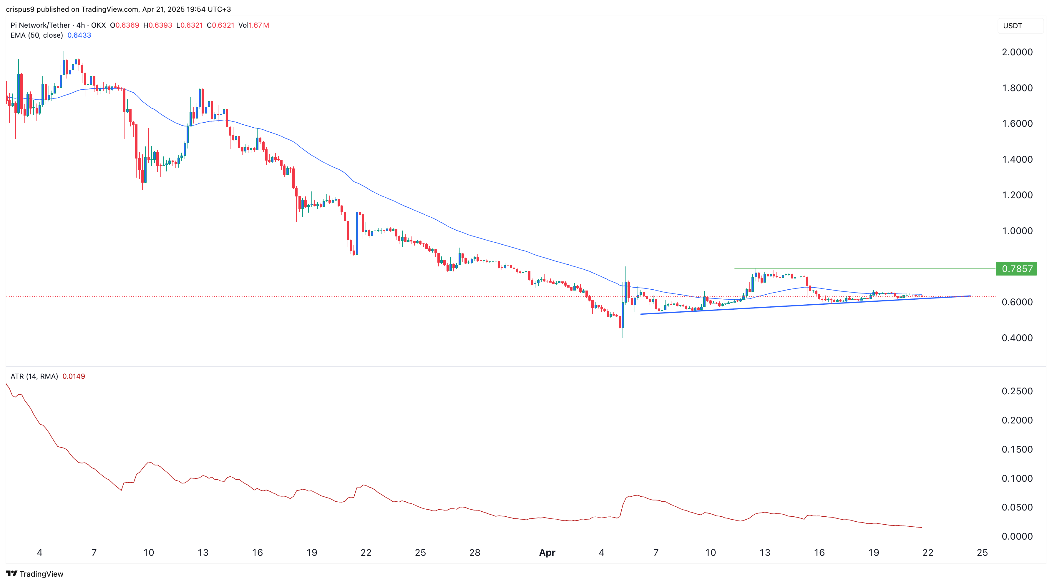 Pi Network price