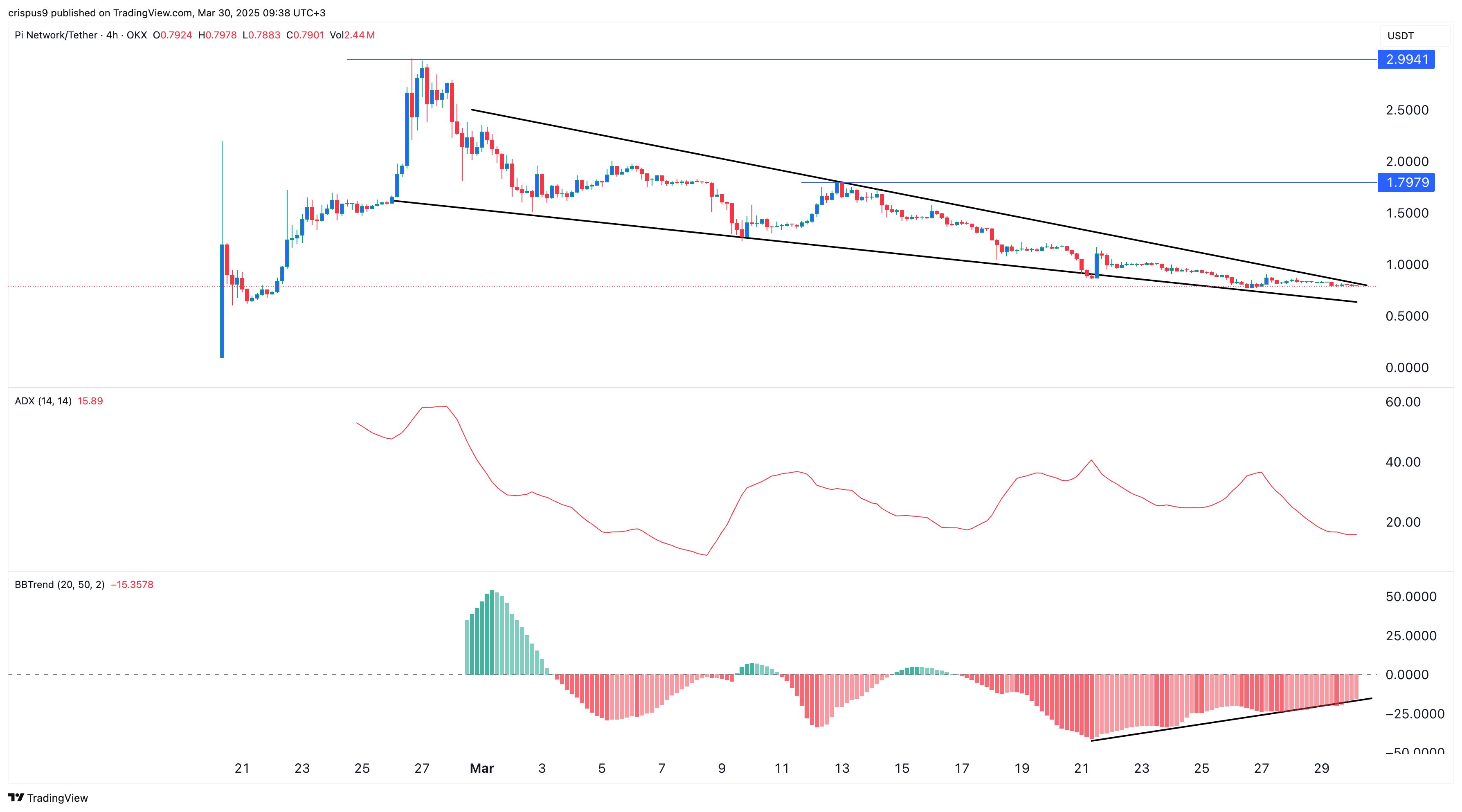 Pi Network price