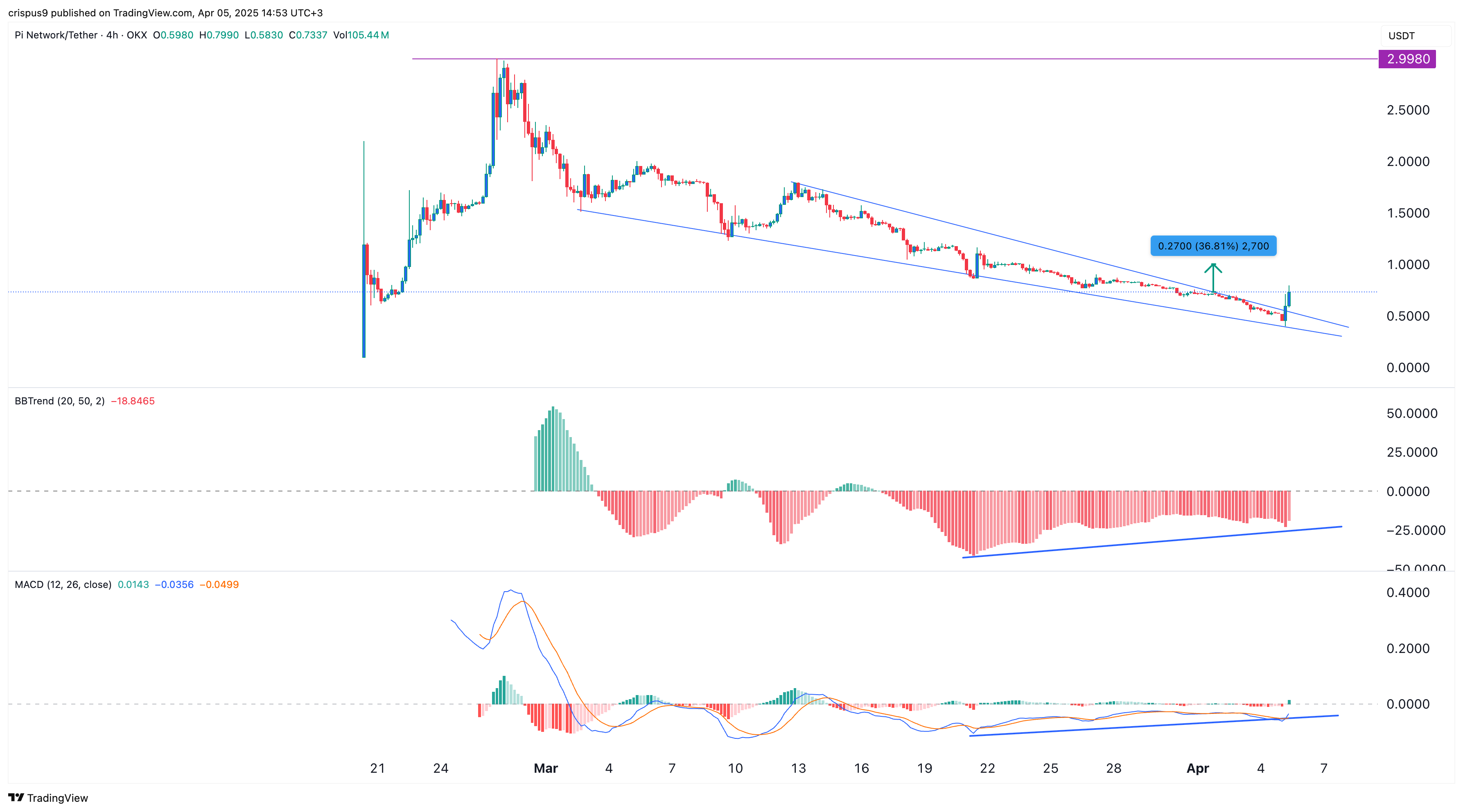 Pi Network price