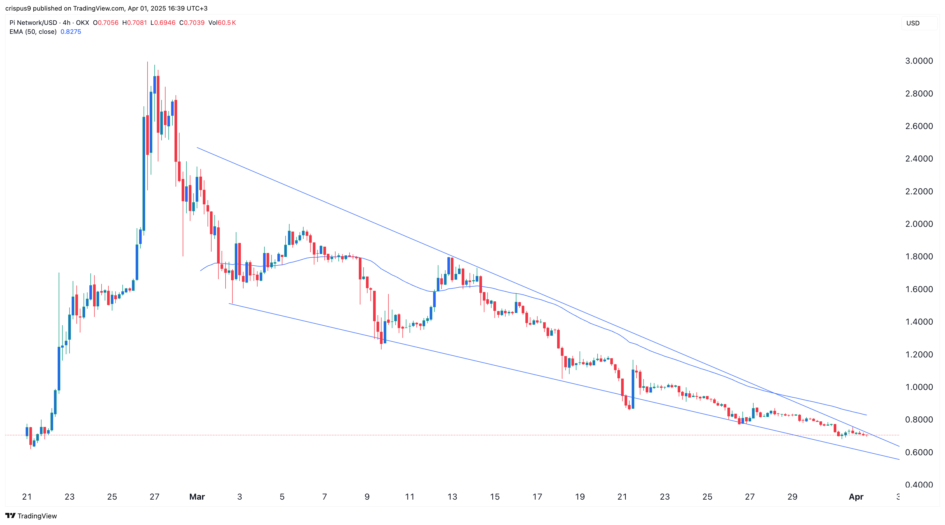 Pi Network price