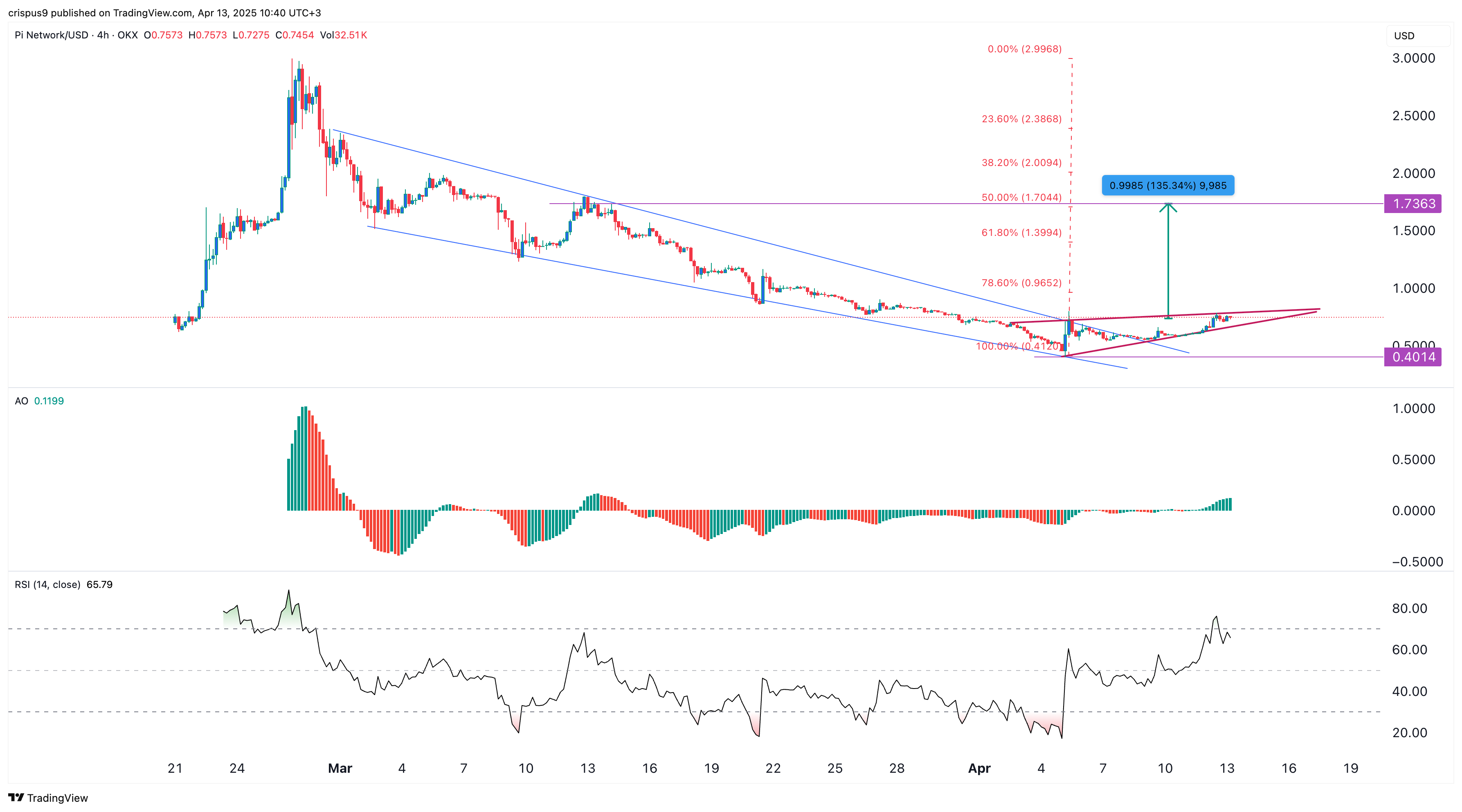 Pi Network price