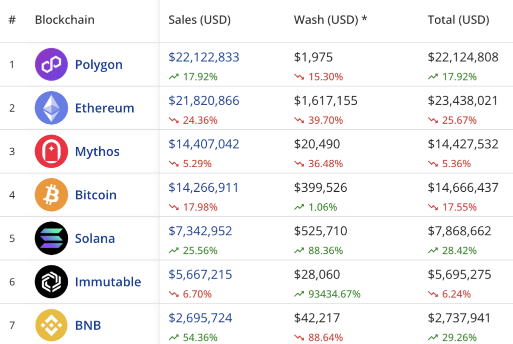 NFT sales by blockchain in the past seven days
