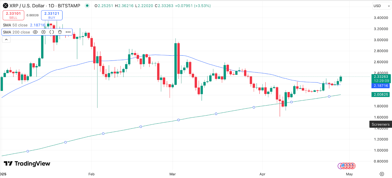 Ripple rally holds above $2.30 — is XRP quietly heading toward much bigger targets? - 1
