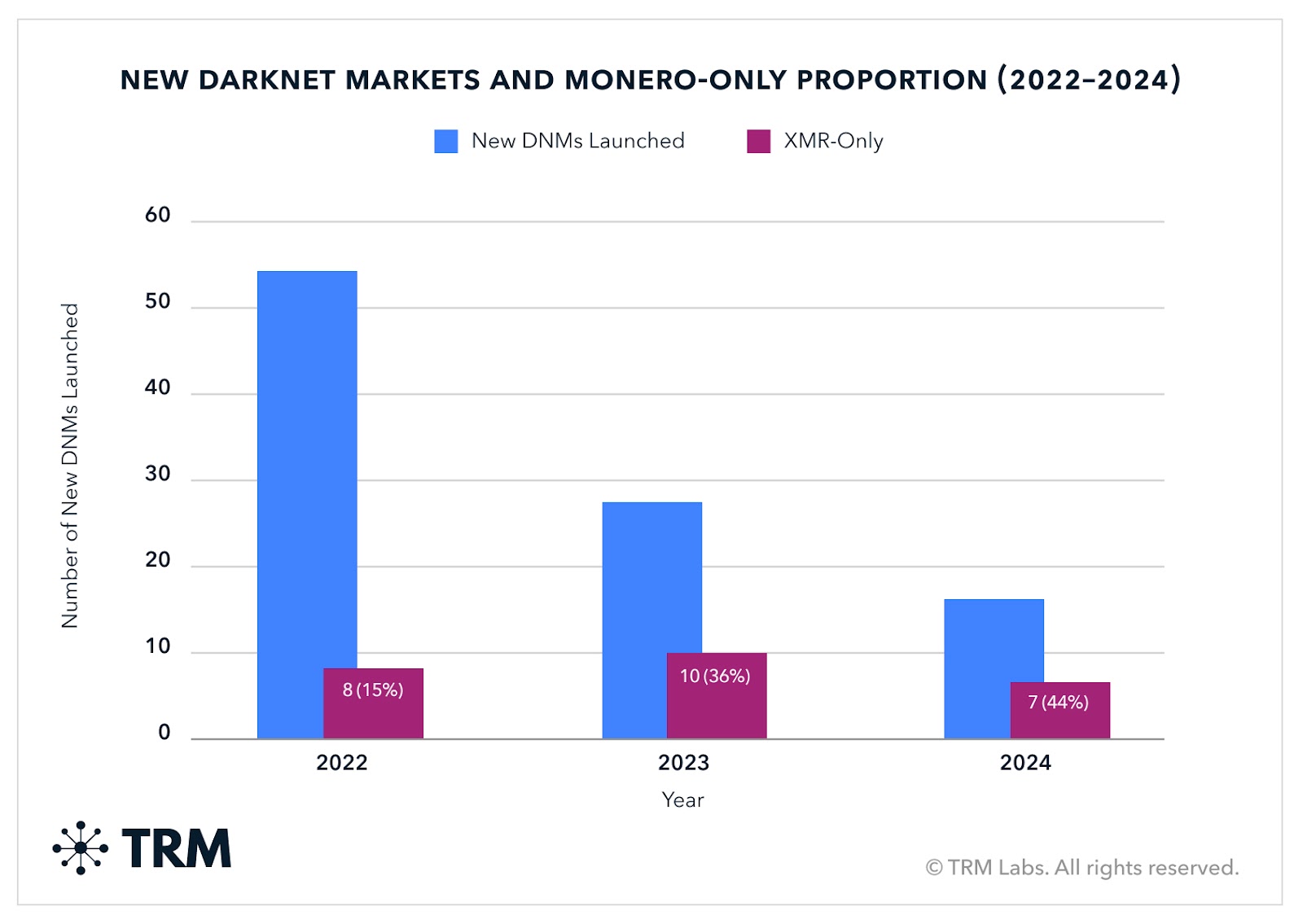 Russian-language darknet markets still dominate, driving 97% of Bitcoin and TRON drug sales - 1