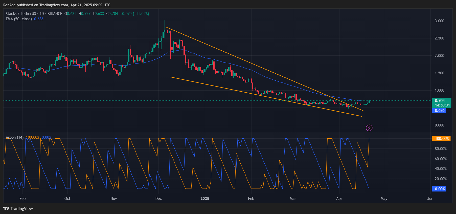 STX leads top altcoins with 20% rally, can the momentum hold? - 1