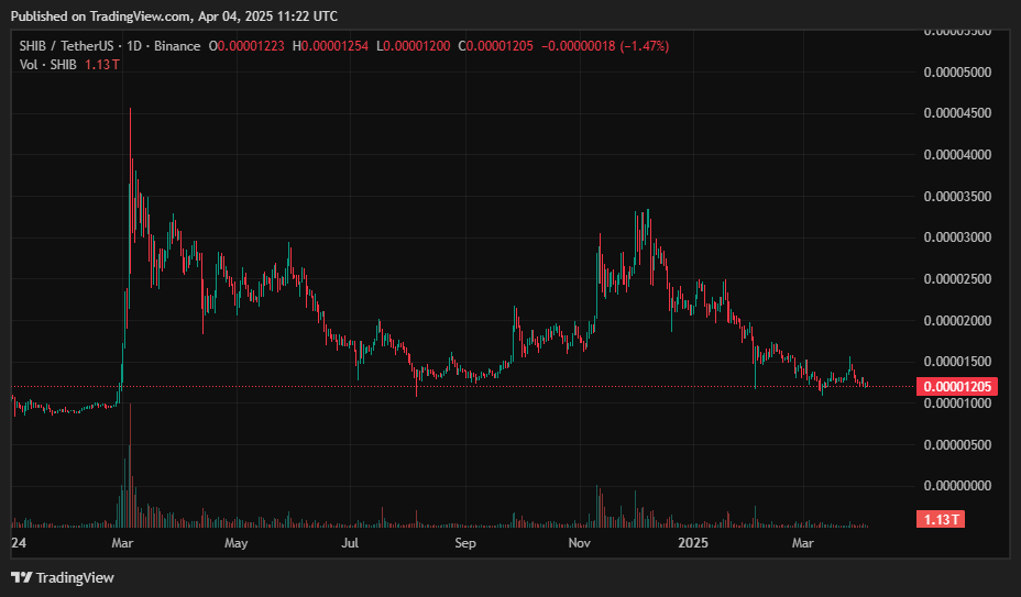 Shiba Inu price prediction in April: Return of the dog memes soon? - 1