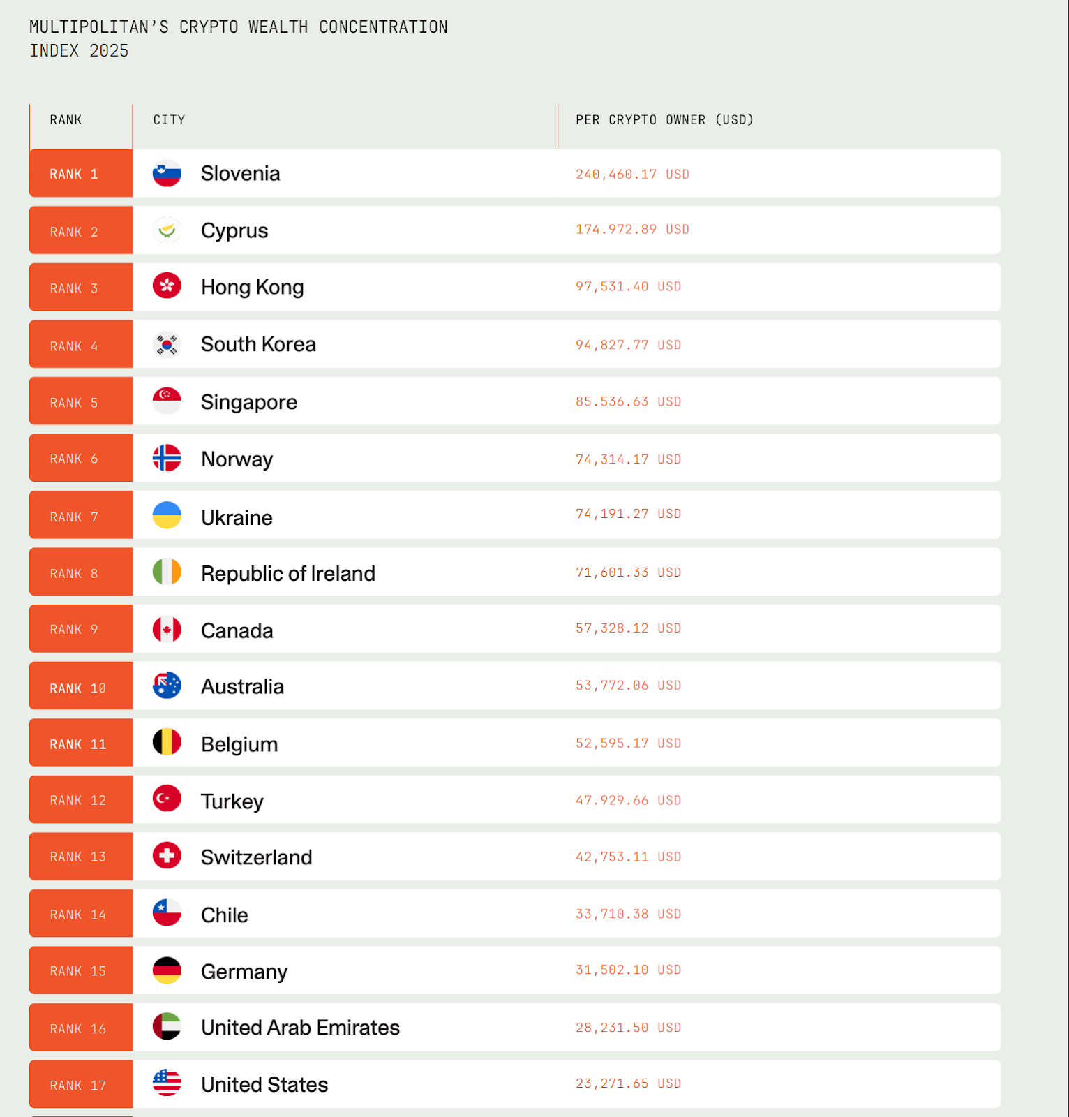 Slovenia’s Ljubljana ranked world’s most crypto-friendly city, ahead of Hong Kong and Singapore - 1