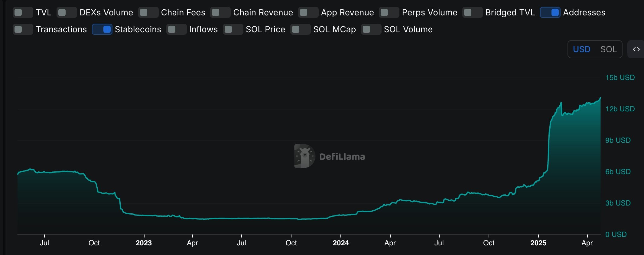 Stablecoins on Solana have soared