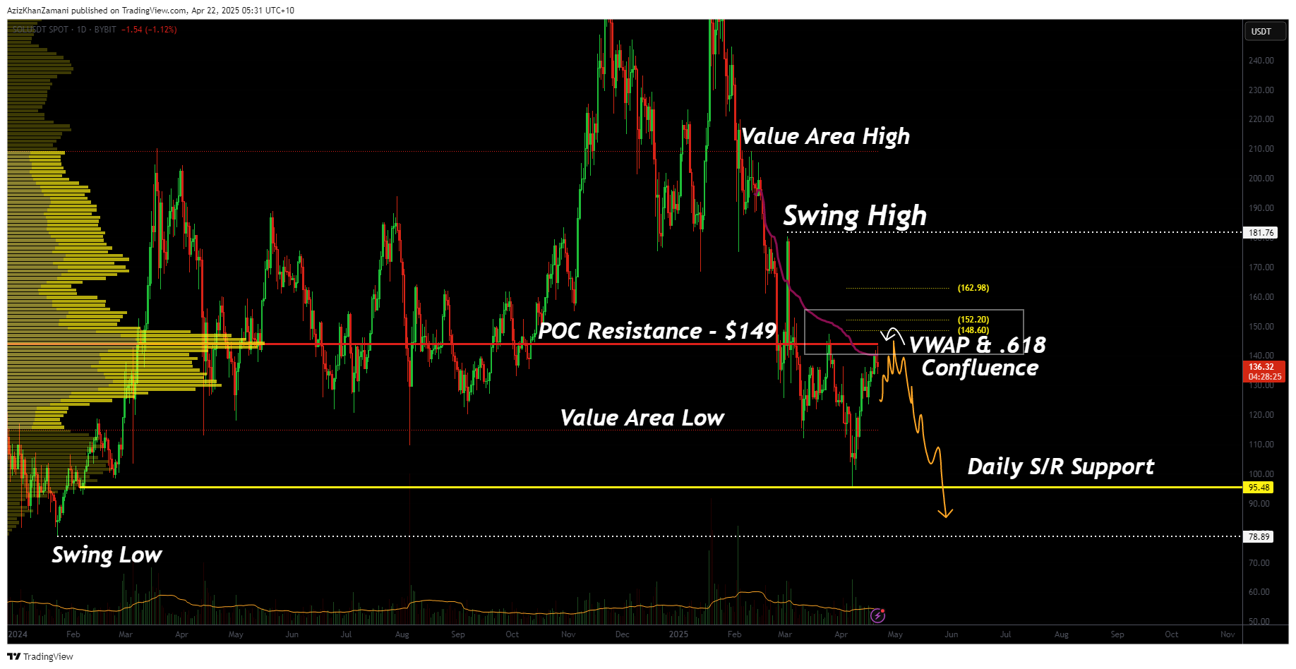 Solana faces key rejection at high time-frame resistance — is another drop coming? - 1