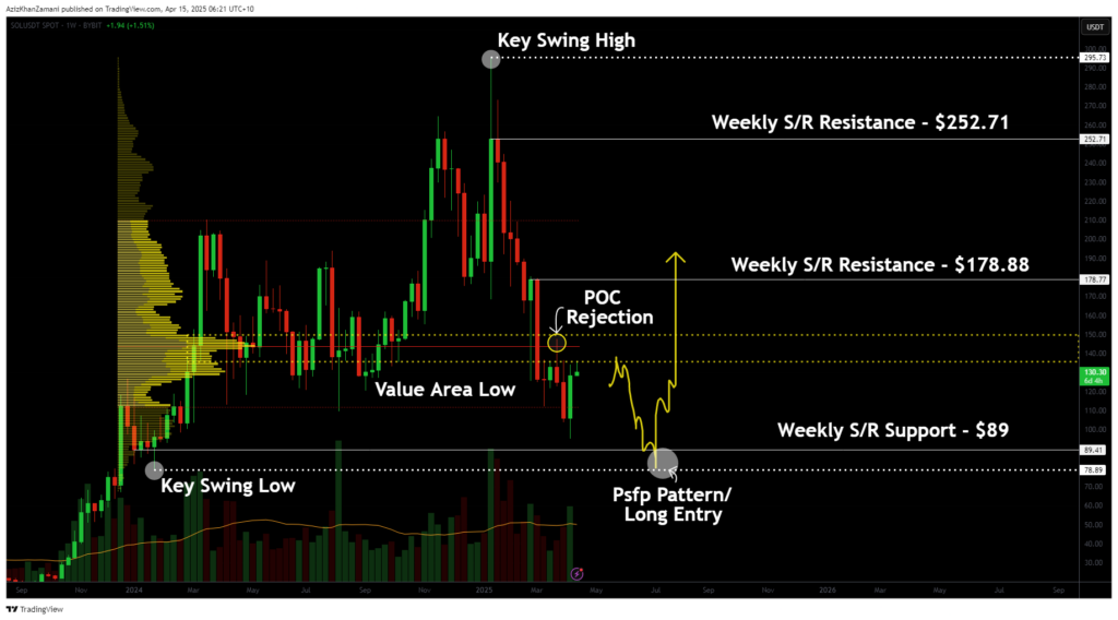 Solana liquidity grab below $90 coming first or a reclaim of point of control resistance? - 1