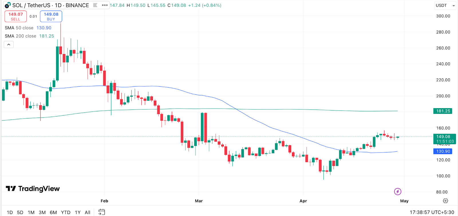 Solana's rally shows early strength — can technical setups push it toward $200 and beyond? - 1
