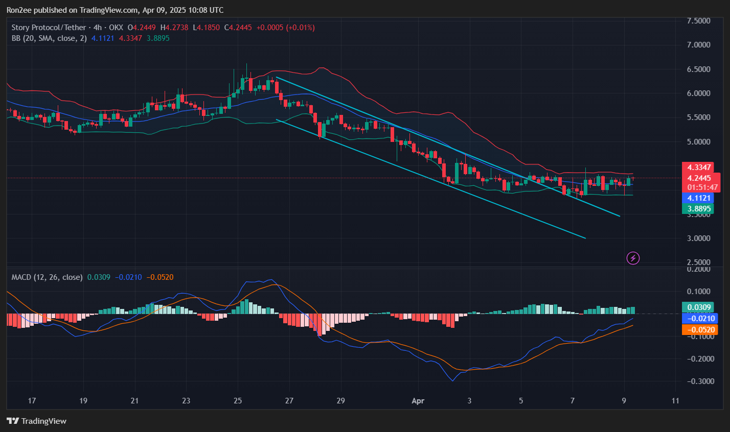 Story’s IP eyes $5 amid Binance listing hype and eco-system growth - 1