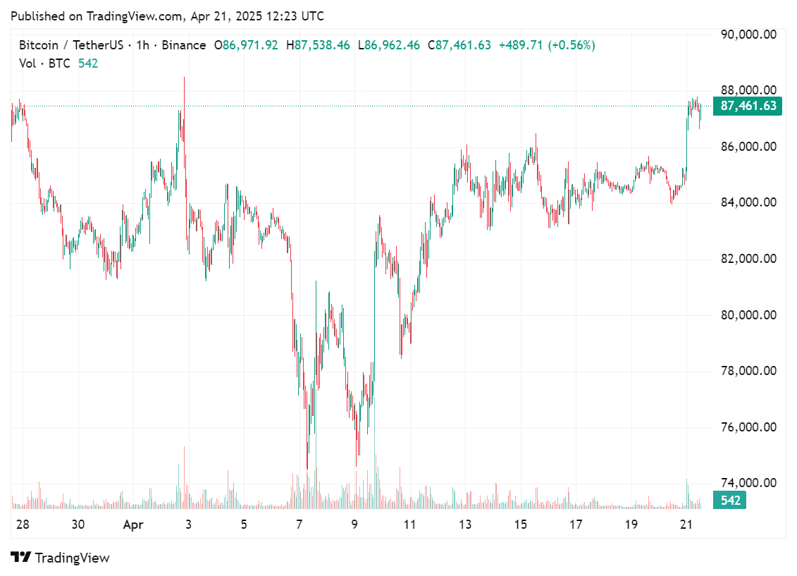 Price chart depicting Bitcoin price movements in the past month, April 21, 2025 | Source: crypto.news