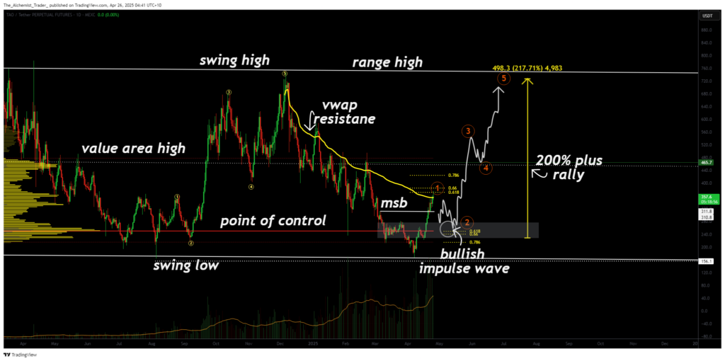 TAO price action shifts hints at 200% rally potential, but one key confirmation remains - 1