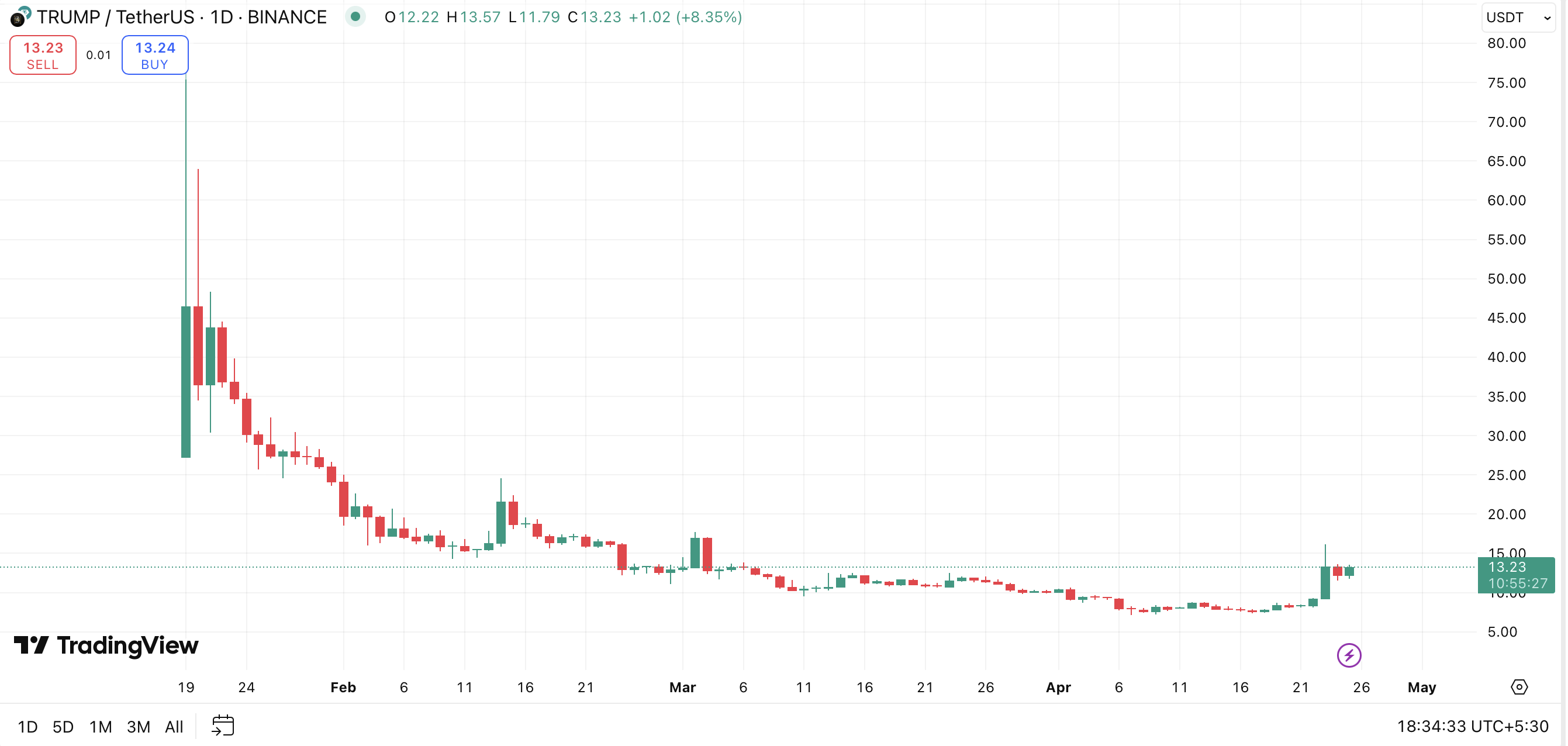 TRUMP coin soars 73% on dinner hype — but July’s unlocks could tell a very different story - 1