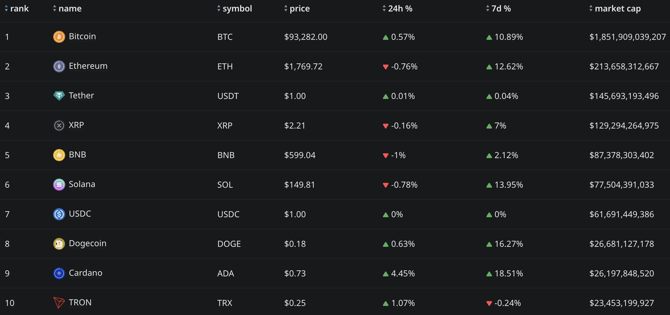 Top 10 cryptos