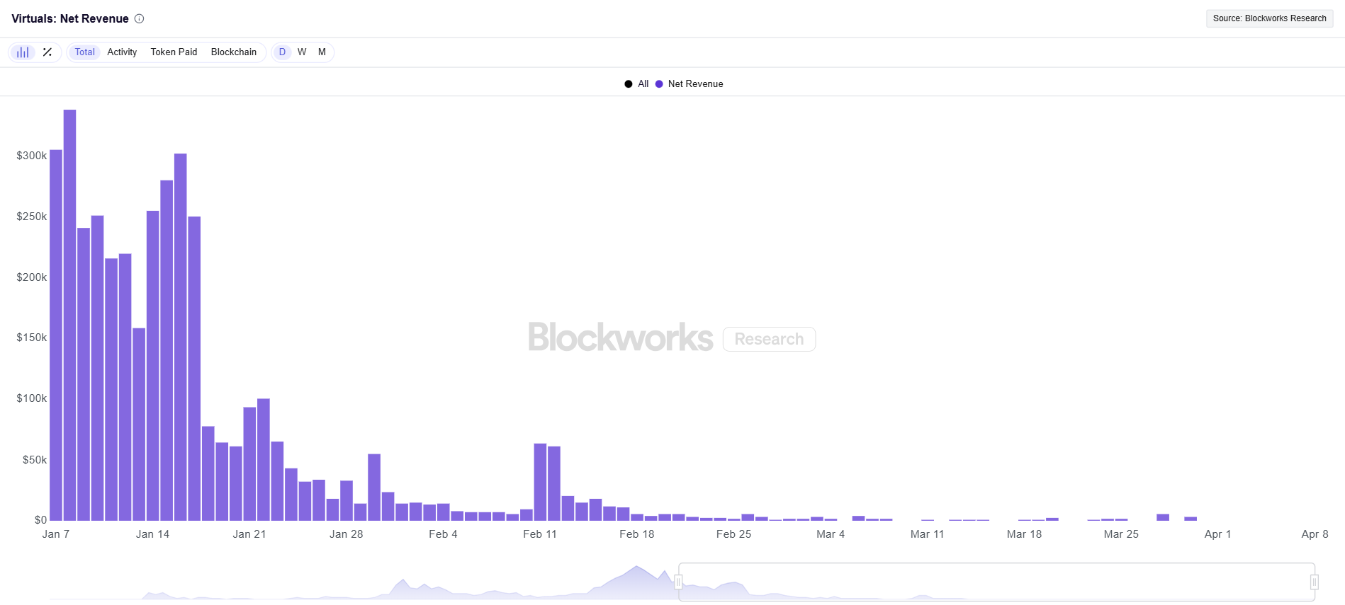 Virtuals Protocol's revenue plummets as VIRTUAL price nears oversold zone - 1