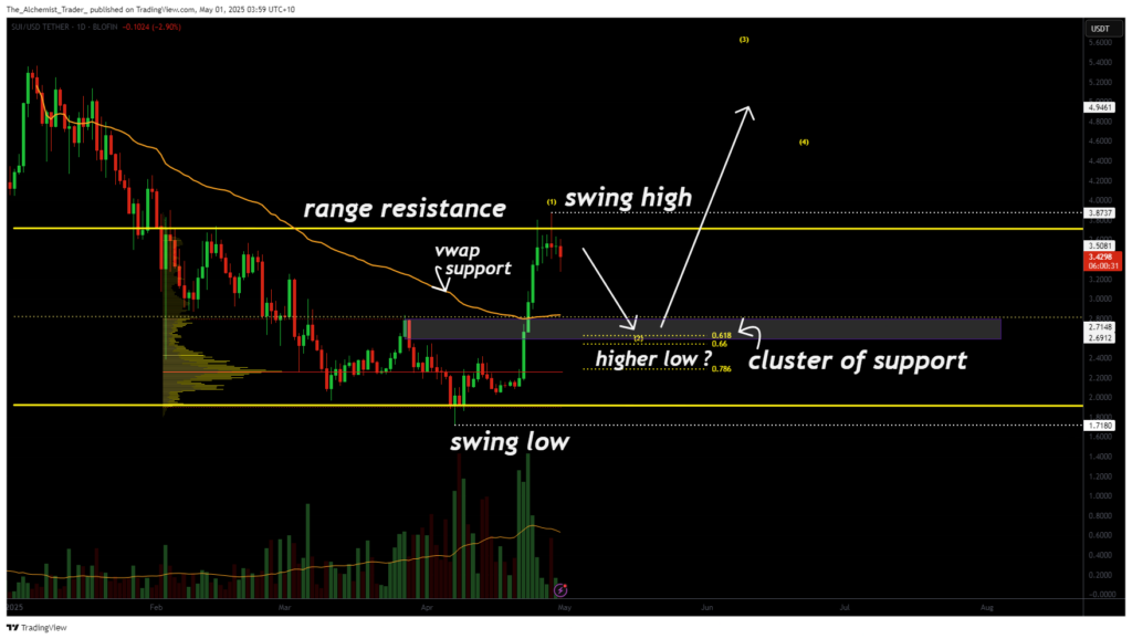 Why SUI may pull back before the next bullish expansion - 1