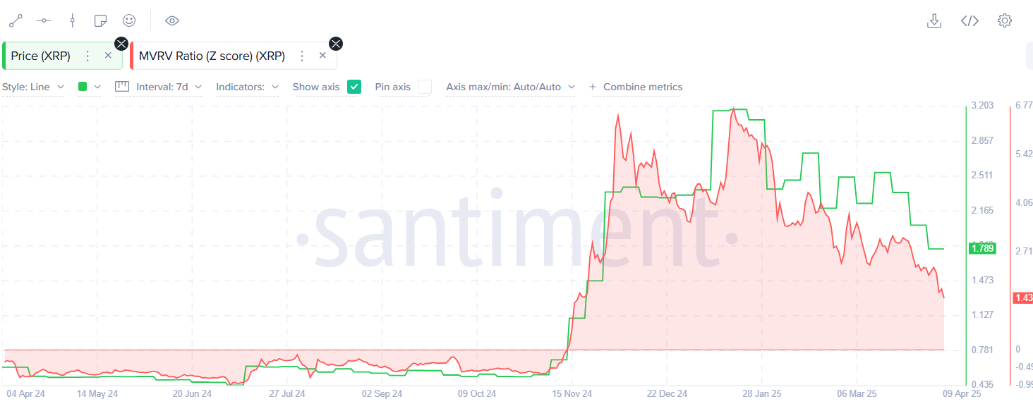 XRP correction may be ending as bulls watch $2 breakout zone - 1