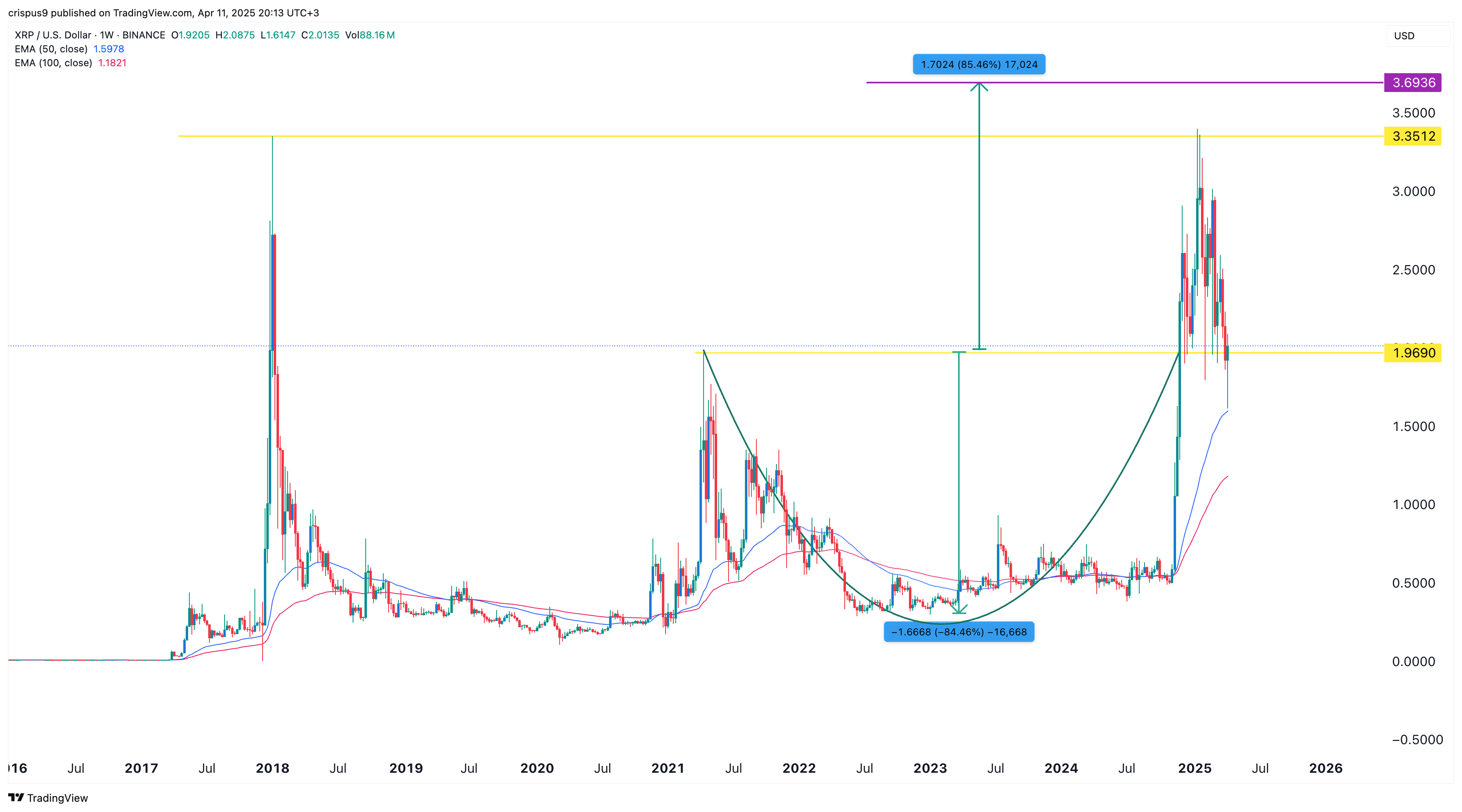 XRP price