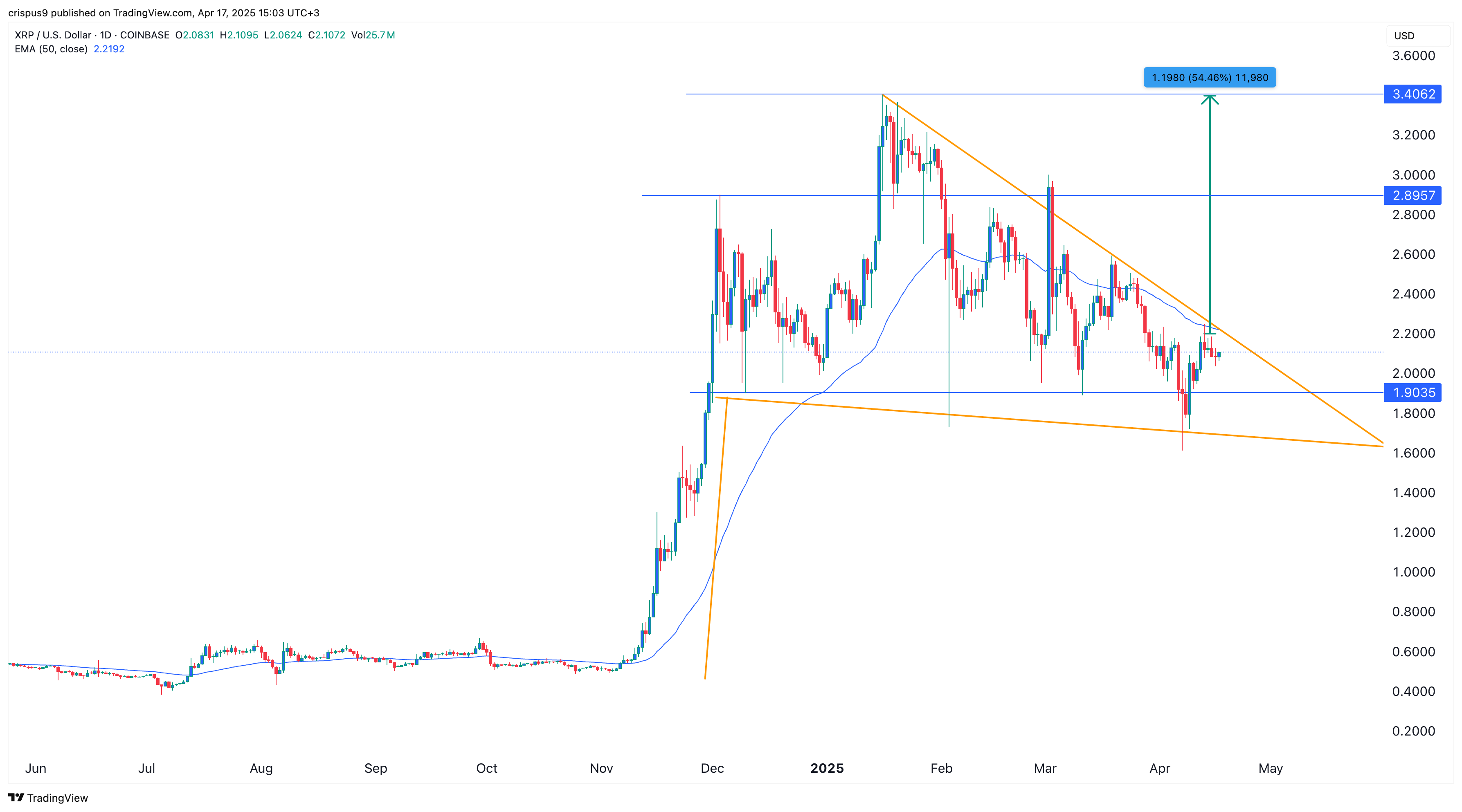 XRP price