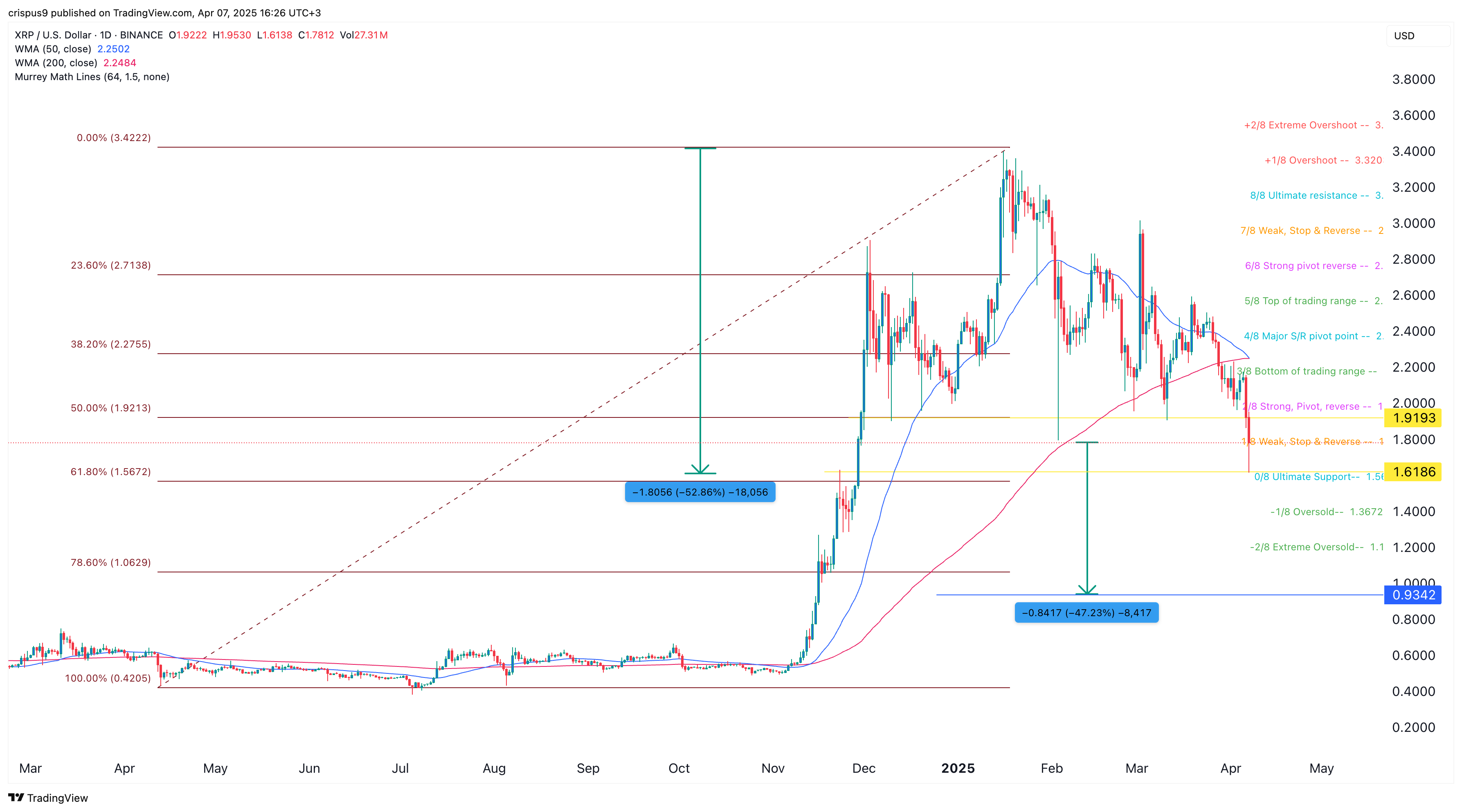 XRP price