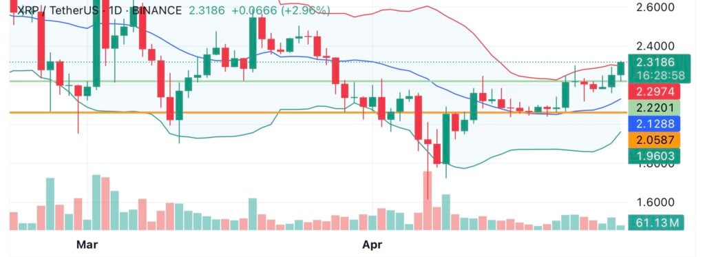 XRP price pushes past $2.30 ahead of XRPFi DeFi launch - 1