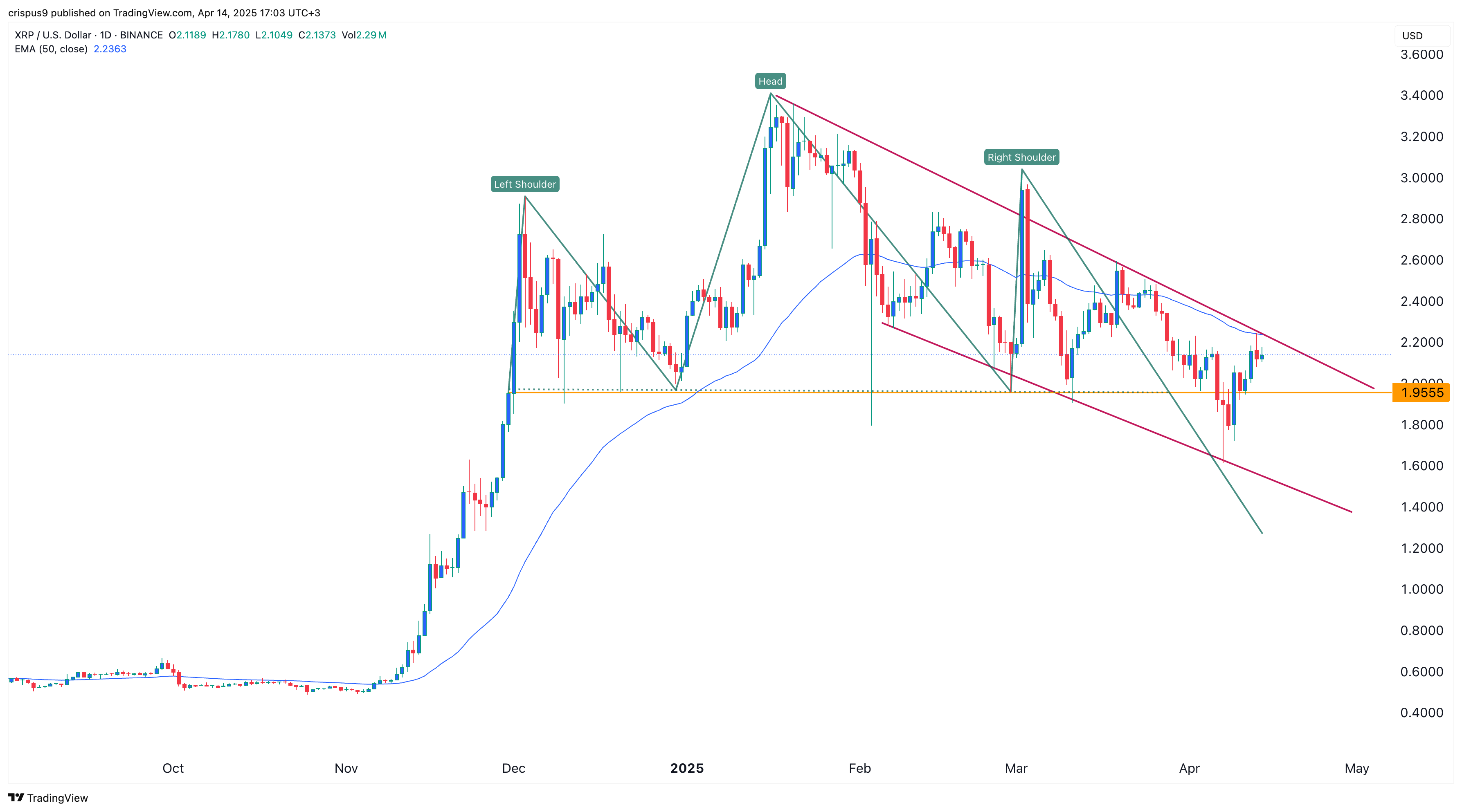 XRP price